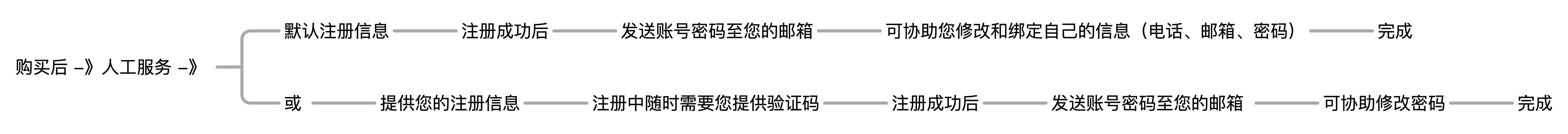 账号服务流程图